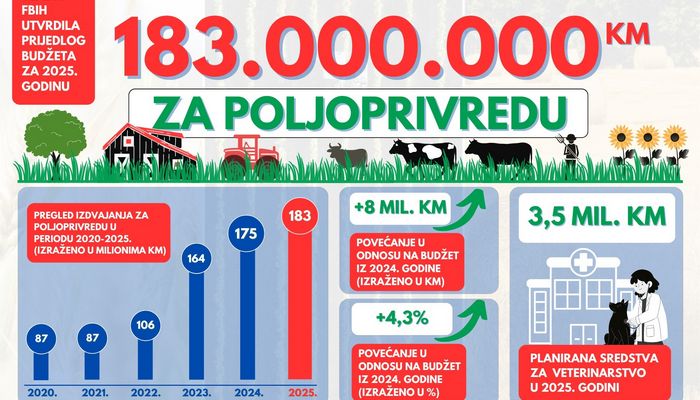 ZA POLJOPRIVREDU U 2025.GODINI PLANIRANO 183 MILIONA KM