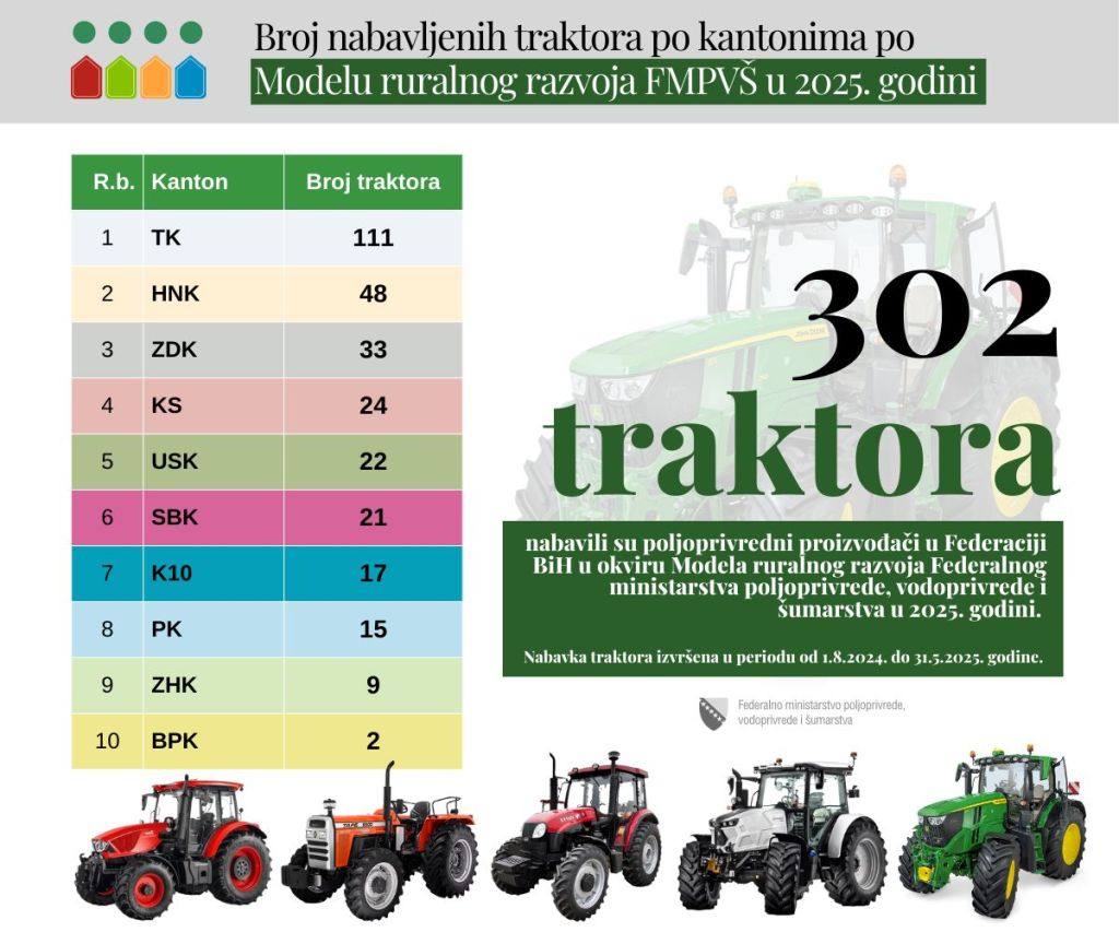 FEDERALNO MINISTARSTVO POLJOPRIVREDE, VODOPRIVREDE I ŠUMARSTVA U POSLJEDNJIH ŠEST GODINA SUFINANSIRALO NABAVKU 1.350 TRAKTORA